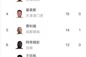 中超射手榜：卡扎伊什维利24球继续领跑，法比奥升至次席